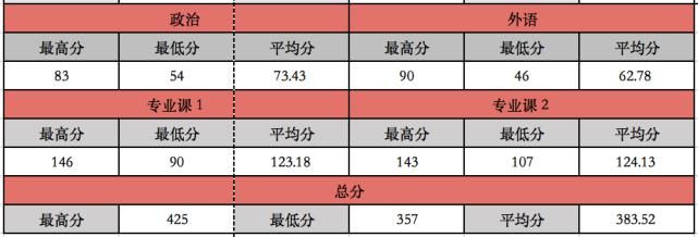 （20）吉林大学2021计算机考研数据速览，部分专业1:1复试！慕了！