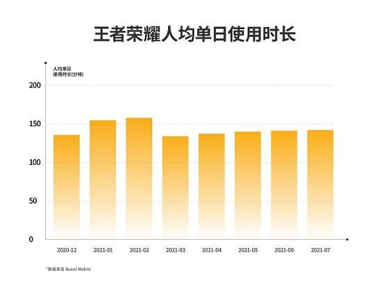 收入|《王者荣耀》日均使用时长超2小时，腾讯一季度游戏收入增长12%