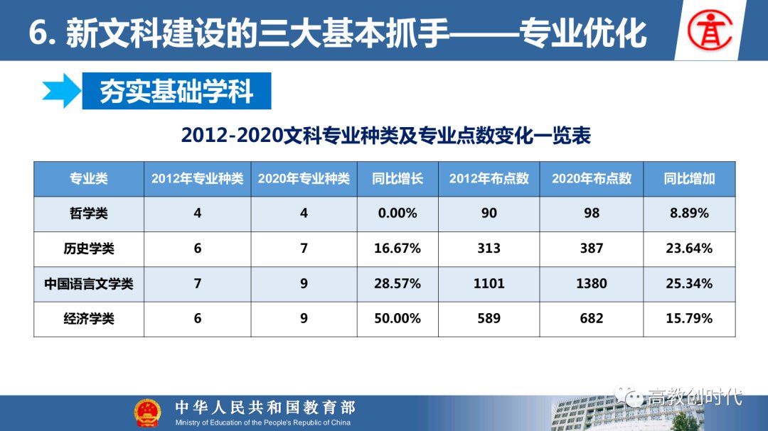 医科|【选专业】图解新工科、新农科、新医科和新文科