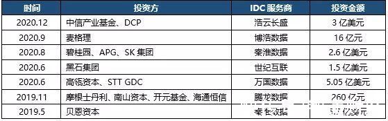 估值|IDC：预计2023中国传统IDC市场规模将达1612.6亿元