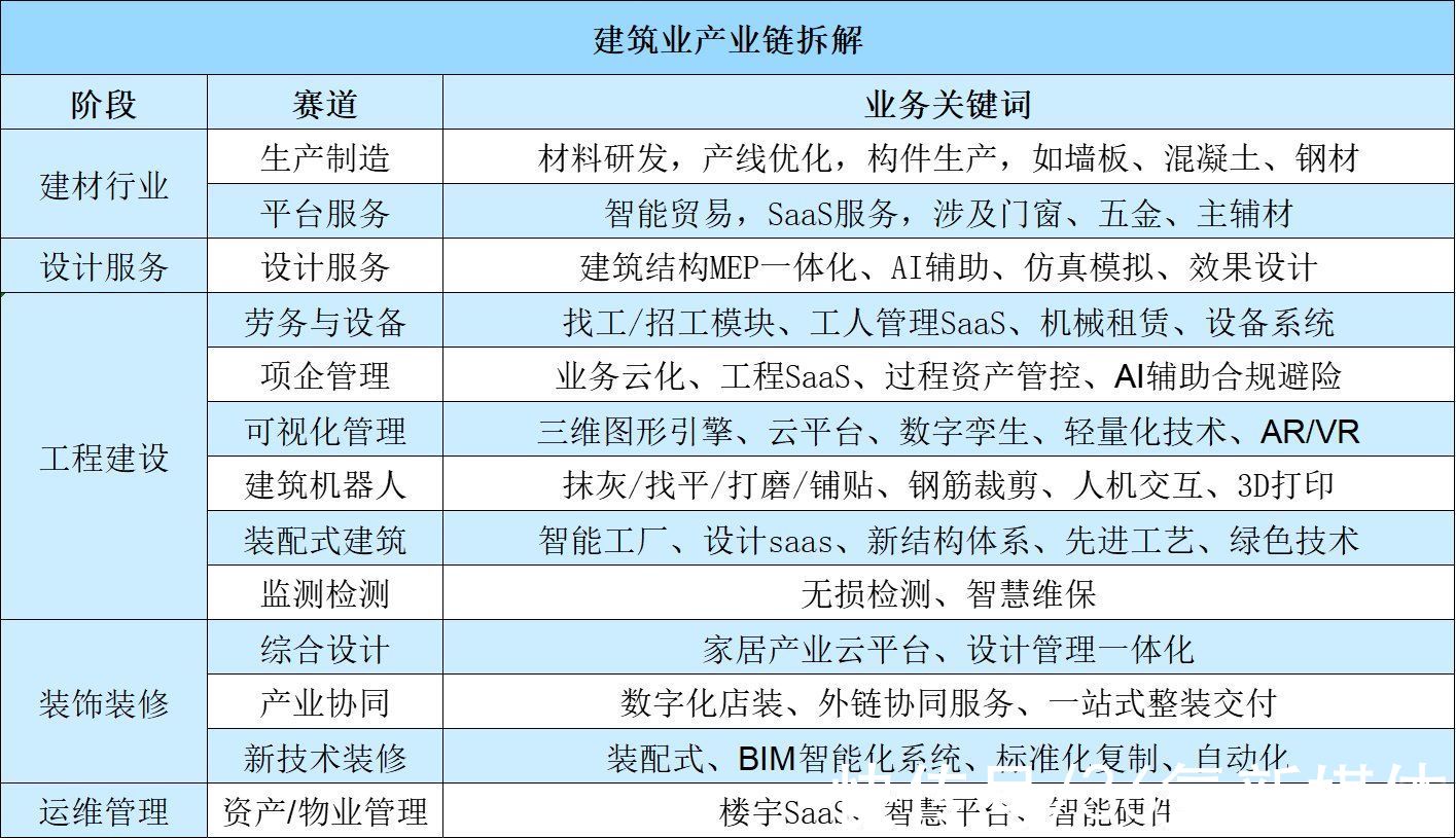 年度行业|每个细分方向都是万亿级市场，超6000家公司携资本入局建筑业数字化 | 建筑业