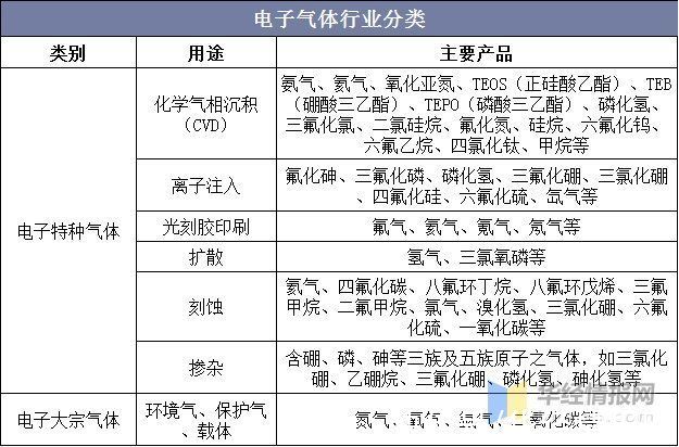 电子|电子气体行业发展现状，半导体市场迅速发展为行业提供广阔的空间