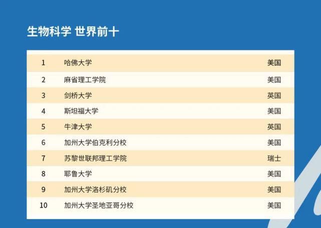 2021QS世界大学学科排名发布啦