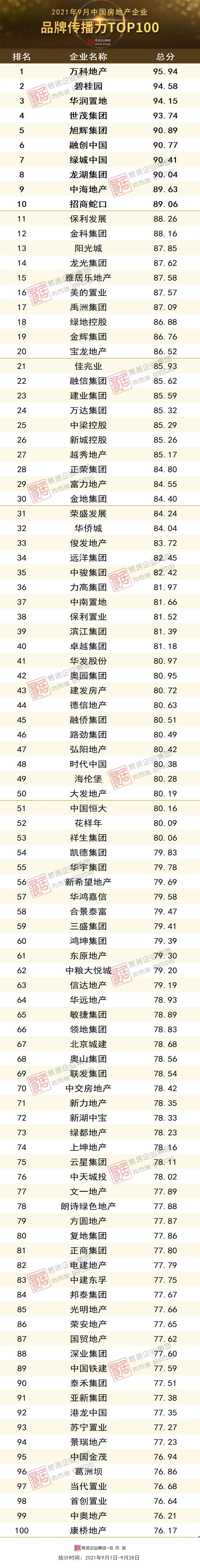 房地产|2021年9月中国房地产企业品牌传播力排行前100