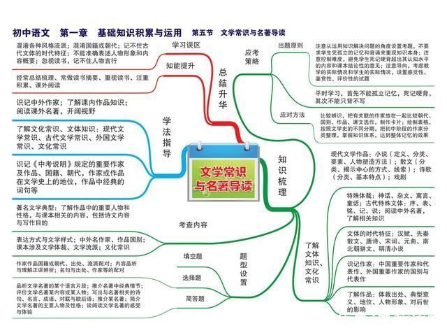 初中语文老师直言:背熟这十几张图，中考语文不用愁!