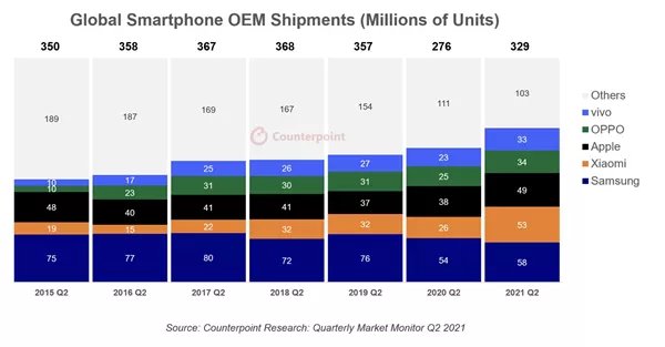 手机|四大权威机构公布2021Q2手机全球销量排行榜