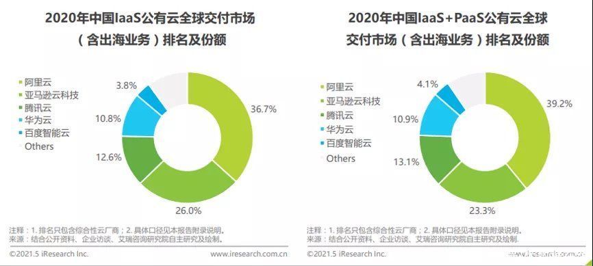 美的集团|国内企业出海的云业务被谁拿去了？