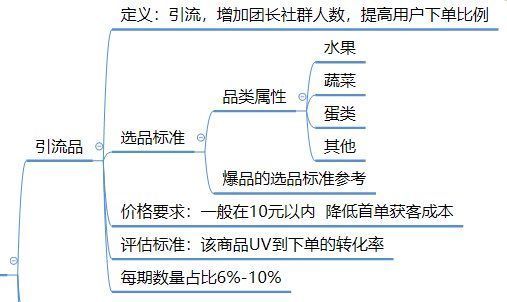 商品|社区团购模式下，商品的运营逻辑分析