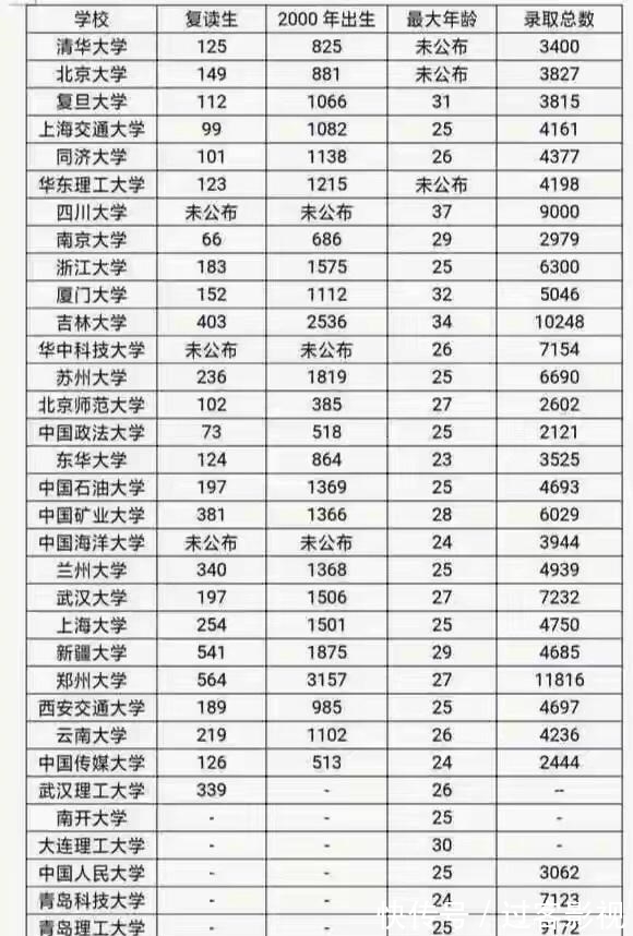 应届|全国高考复读生录取率有多高，3%到30%之间？高考报名率在18%左右