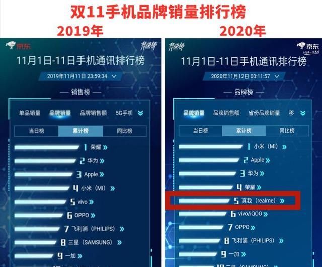 霸占|仅用两年霸占国内前五，realme“干翻”小米