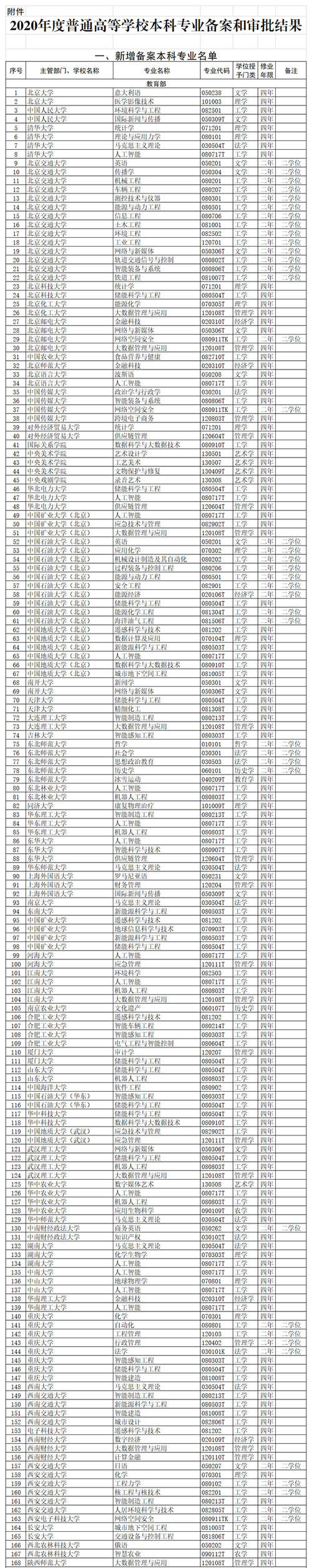 全名单公布！2020年度高校新增备案本科专业超2000个