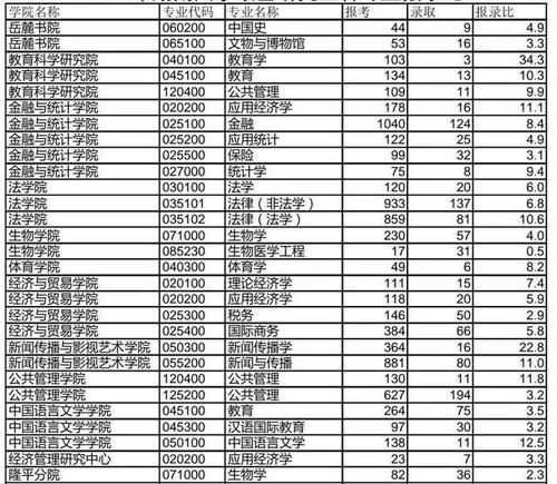 湖南大学2020、2019、2018考研分数线、报录比汇总