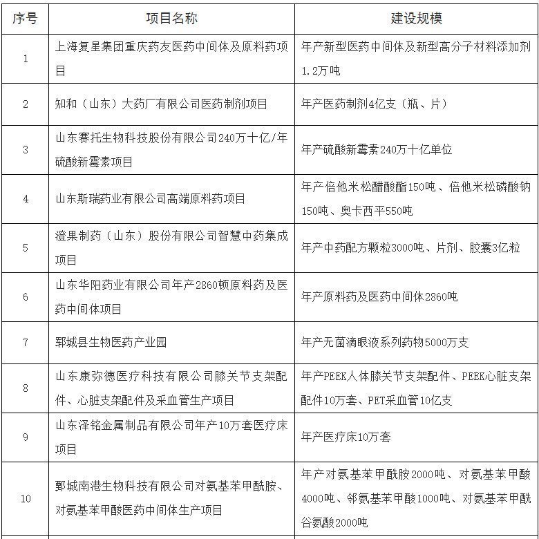 建设|重磅!菏泽今年将重点建设100个大项目、重点准备20个大项目!