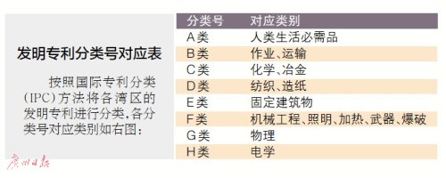 总量|大湾区发明专利总量领先世界湾区