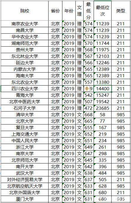 文理科都适用，志愿其实不难填，全国知名大学最低录取分数及位次