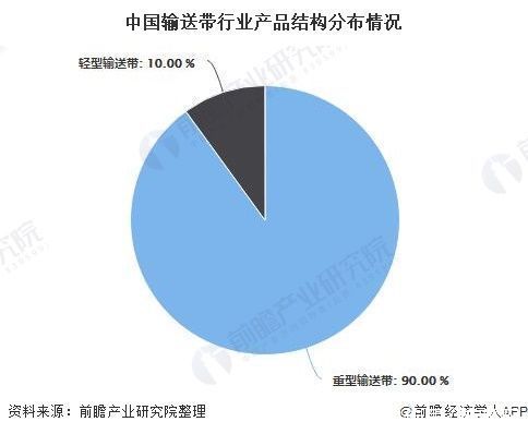 榜首|2020年中国输送带行业供需现状及竞争格局分析 双箭橡胶股份位居行业榜首