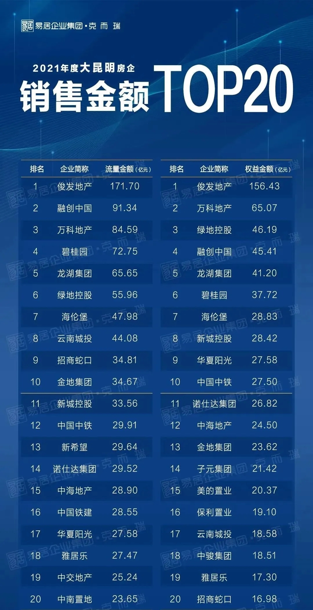 销售额|刚刚!2021昆明房企销售排行榜:俊融万前三!龙湖提升9个名次!