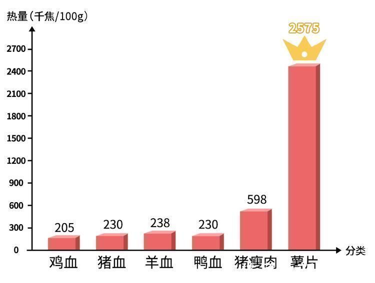 血豆腐|鸡血、鸭血、猪血不为人知的3大好处，后悔没早点知道