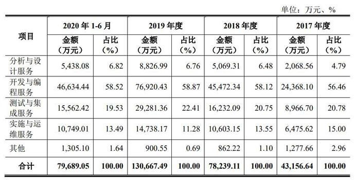 法本|法本信息IPO：公司近三年营收翻三倍 员工离职率超过30%