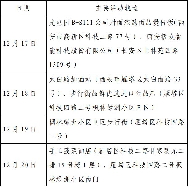 确诊|揪心！西安2天新增305例确诊：115例系经核酸筛查发现！云南一学生确认核酸阳性