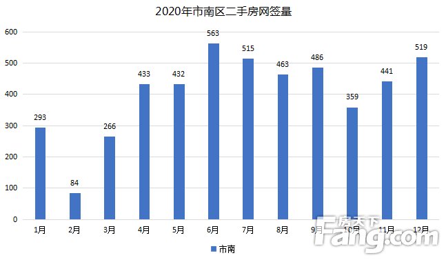 2020年青岛二手房成交63125套 同比上涨