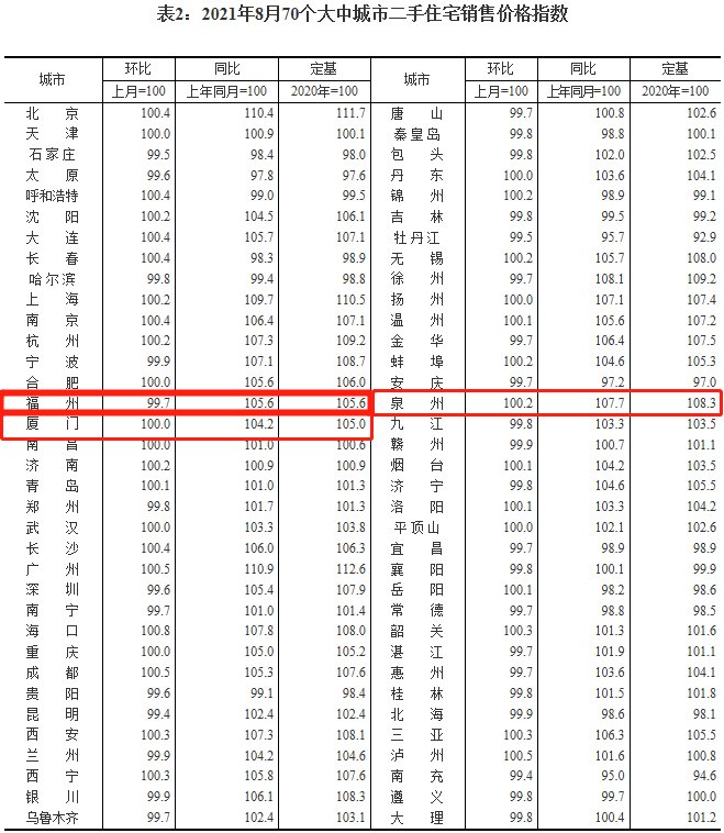 环比|国统局发布8月房价数据！福州新房价格继续上涨！二手房价开始下跌