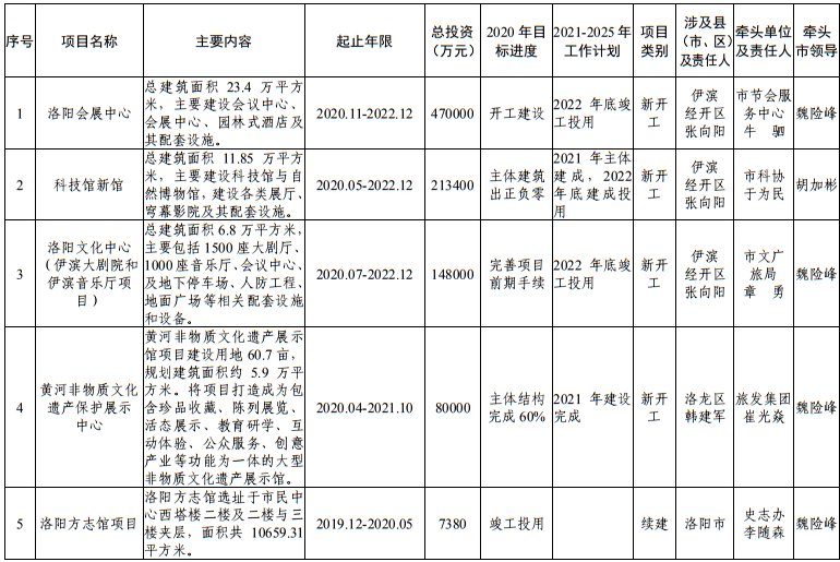 发布|洛阳市发改委发布最新通知！