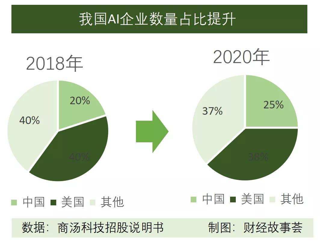 旷视科技|融资数百亿，闯关IPO，AI四小龙同路不同命