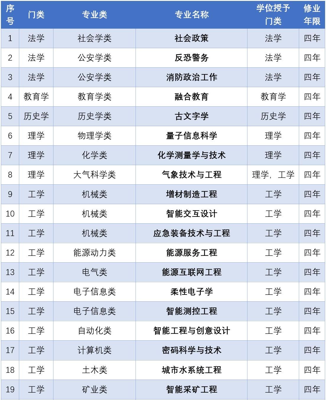 本科上新37个专业 大家关注的领域有啥“牛人”？