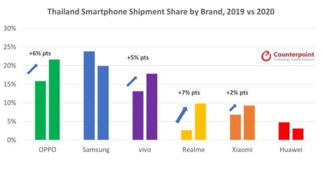 手机|泰国2020年Q4手机销量出炉，国产手机集体高光表现