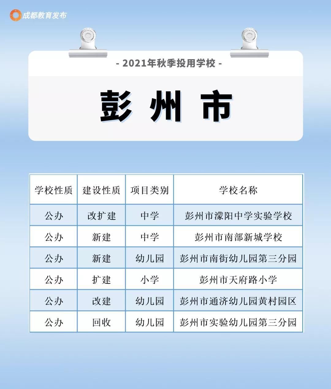 四川新闻网|213所15.8万个学位，新学期成都这些学校投用啦！