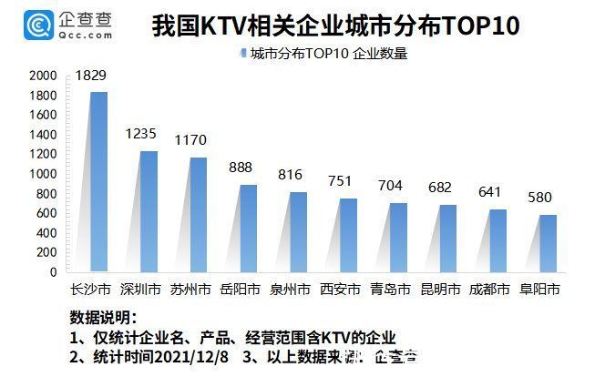 年轻人|为何年轻人都不去KTV了？企查查数据：今年我国KTV企业同比减少119.37%