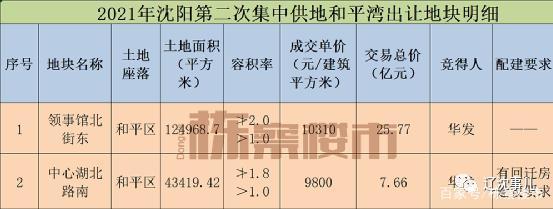 地价|华发、龙湖联手开发长白“和平湾”纯新楼盘!