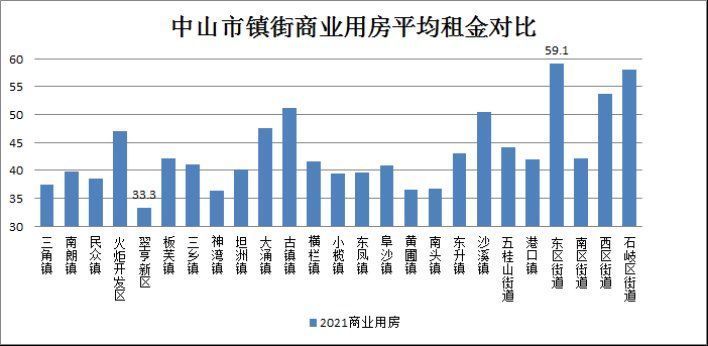 中山|最新!中山这些房屋的租金降了!唯一坚挺的是…