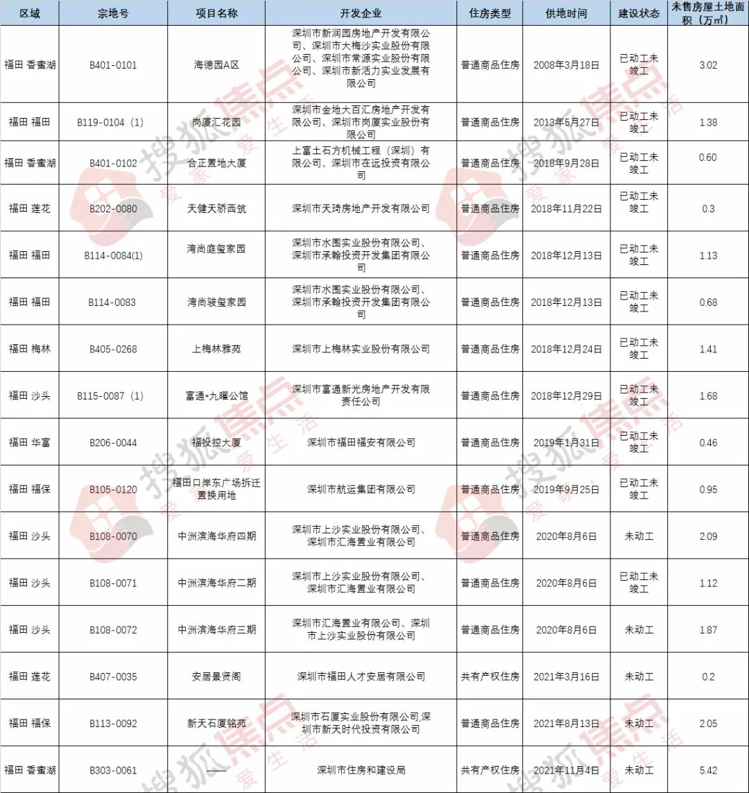 住房|官宣!深圳未售住宅项目333个,土豪请盯准这86个!