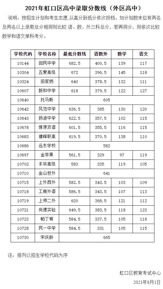 快讯|快讯！沪16区高中投档分数线今天全部公布！