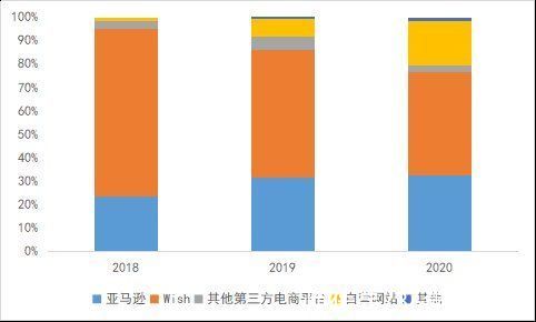 没有亚马逊，跨境电商还能赚钱吗？|IPO前瞻 | 品牌影响力