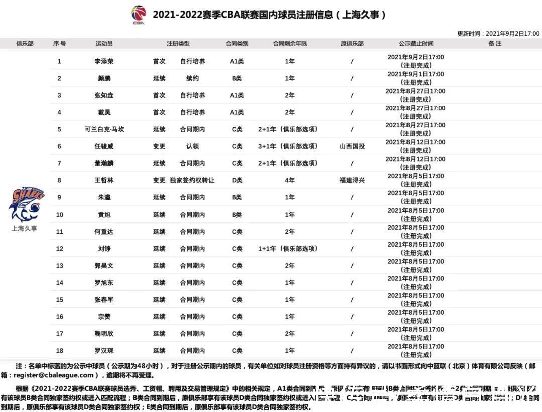 辽篮|辽粤沪三队19人官方名单出炉 CBA版“南北朝”还是“三国”？