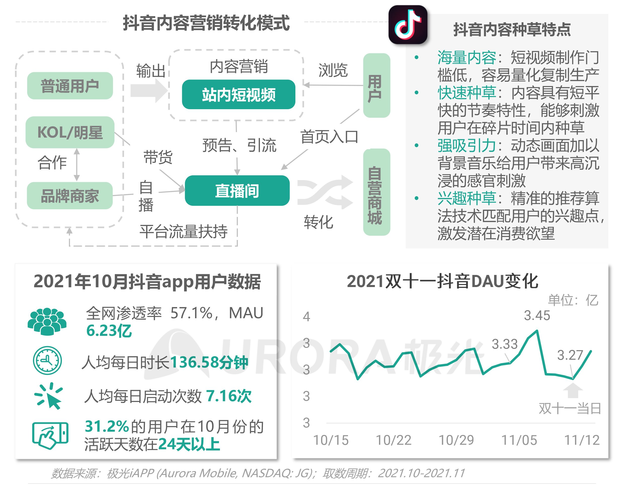 极光|极光：2021双十一电商行业研究报告