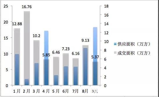 顺庆区|南充楼市9月数据报告：阳光位居榜首