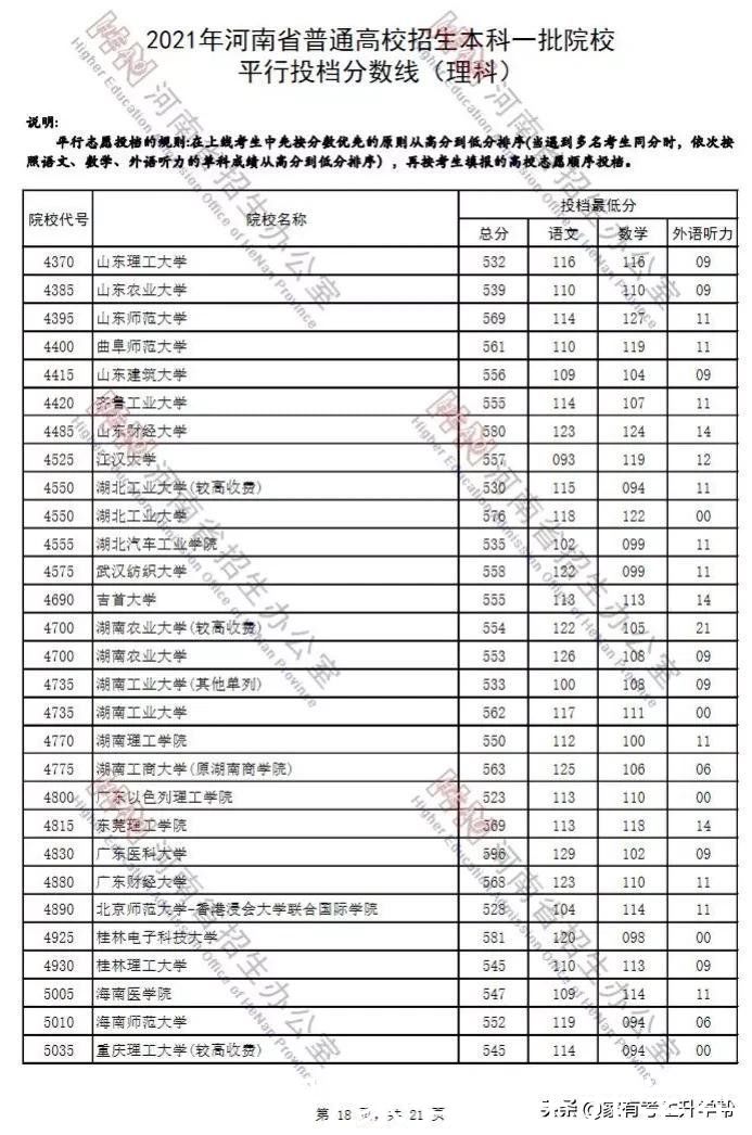 河南|2021年河南高考一批文、理科各院校投档线汇总(排序版)