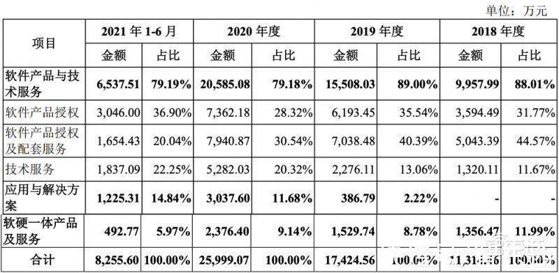 大数据|星环科技IPO获受理！三年亏近5亿，募资近20亿搞大数据