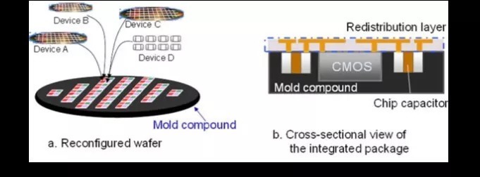 5D封装|EDA365：先进IC封装，你需要知道的几大技术