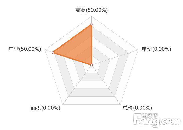 大数据|12月仙桃新房用户关注度大数据报告