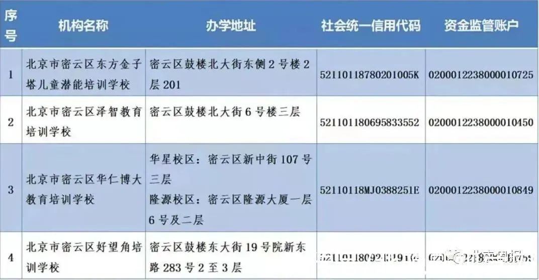 怀柔区|收藏！北京12区首批学科类校外培训机构白名单公布