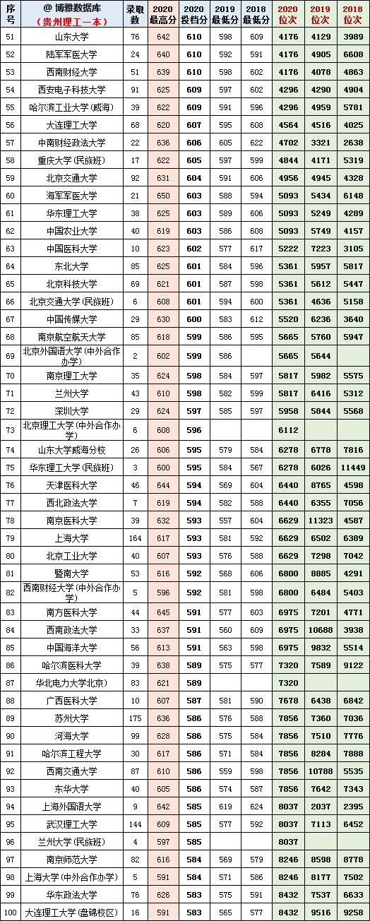 贵州理工2018-2020一本投档分、位次