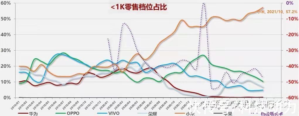 国内手机|苹果霸榜10月份国内手机市场，国产厂家出路在哪？