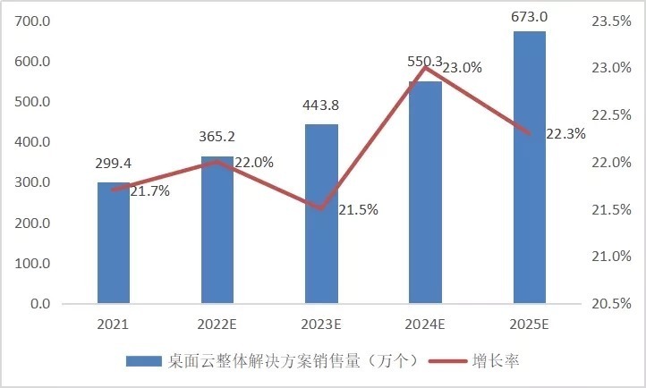 解决方案|华云数据位居中国信创桌面云市场领导者象限