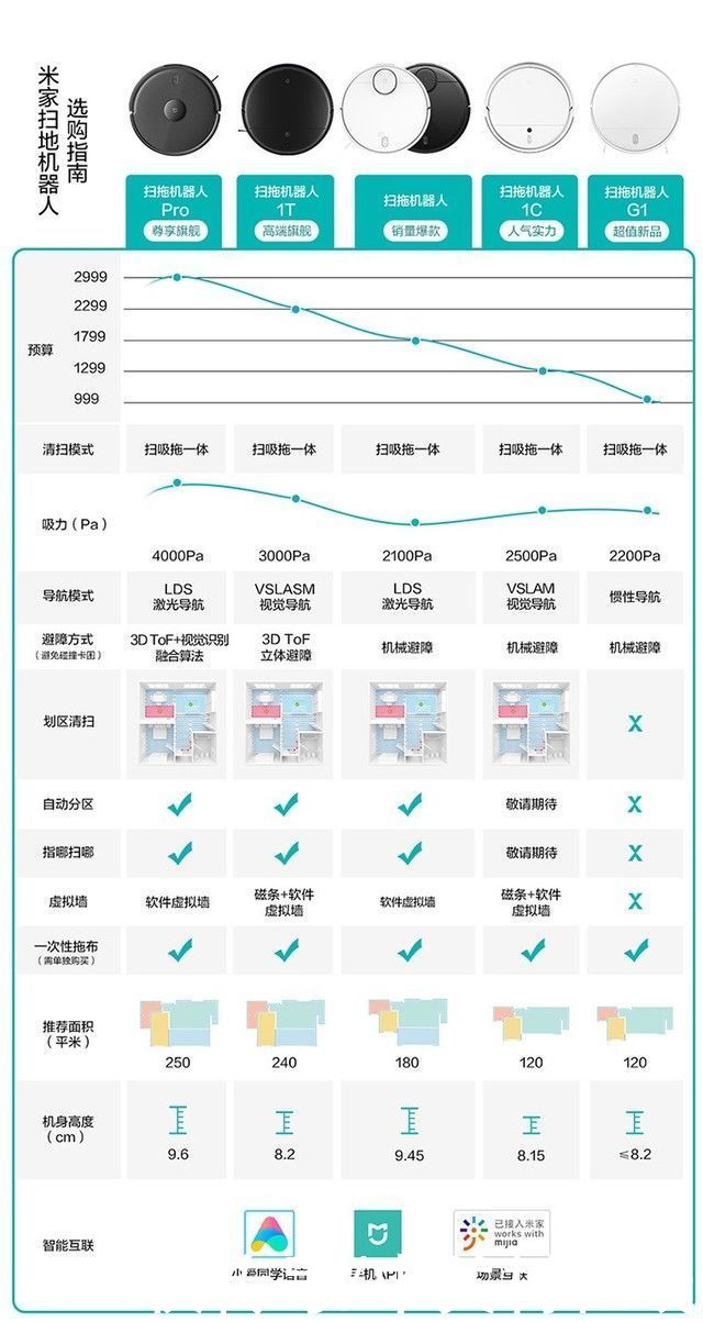 尘盒|一年只倒8次，小米集尘扫拖机器人发售了