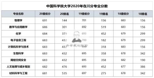 国科大在6个省有两次填报机会，有机会升双一流大学，附录取分数